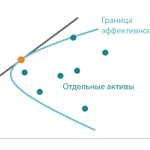 Долгосрочные инвестиции